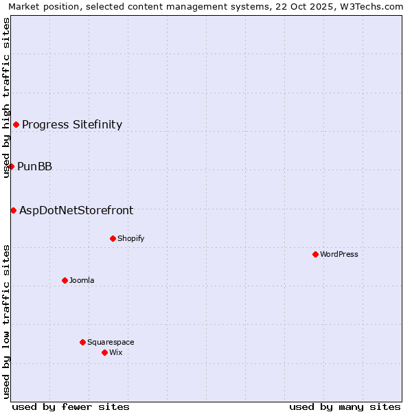 Market position of Progress Sitefinity vs. AspDotNetStorefront vs. PunBB