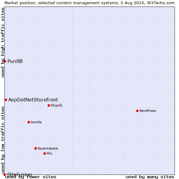 Market position of AspDotNetStorefront vs. PunBB vs. SiteFusion