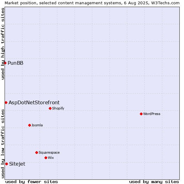 Market position of Sitejet vs. AspDotNetStorefront vs. PunBB