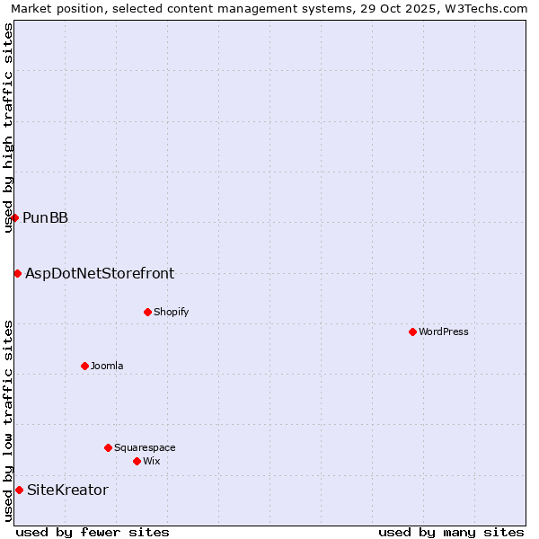 Market position of SiteKreator vs. AspDotNetStorefront vs. PunBB