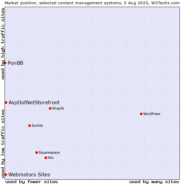 Market position of AspDotNetStorefront vs. Webmotors Sites vs. PunBB