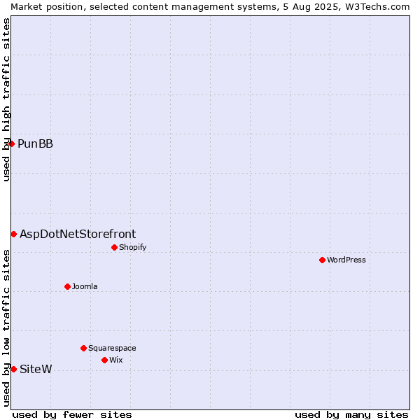 Market position of AspDotNetStorefront vs. SiteW vs. PunBB