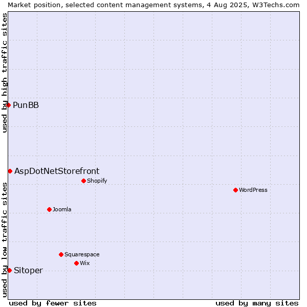 Market position of AspDotNetStorefront vs. Sitoper vs. PunBB