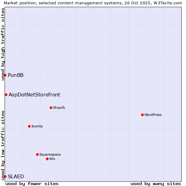Market position of AspDotNetStorefront vs. PunBB vs. SLAED