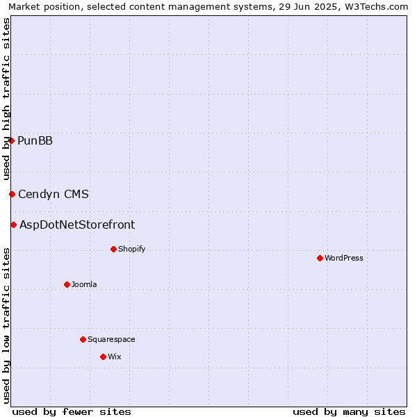 Market position of AspDotNetStorefront vs. Cendyn CMS vs. PunBB