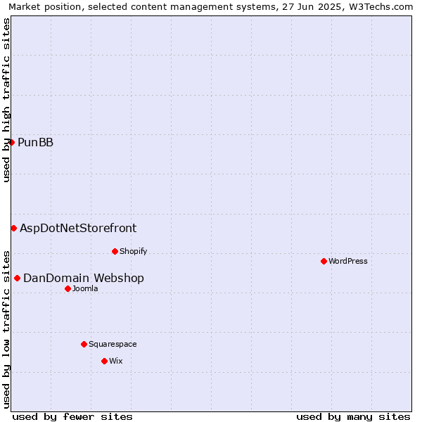 Market position of DanDomain Webshop vs. AspDotNetStorefront vs. PunBB