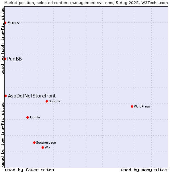 Market position of AspDotNetStorefront vs. Sorry vs. PunBB
