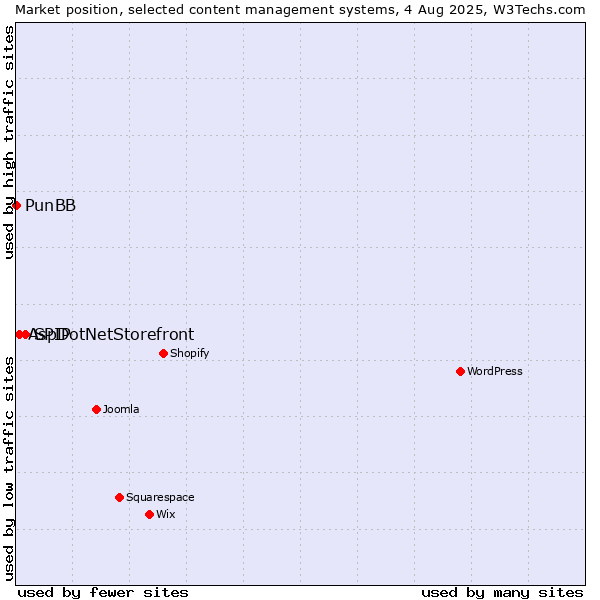 Market position of SPIP vs. AspDotNetStorefront vs. PunBB