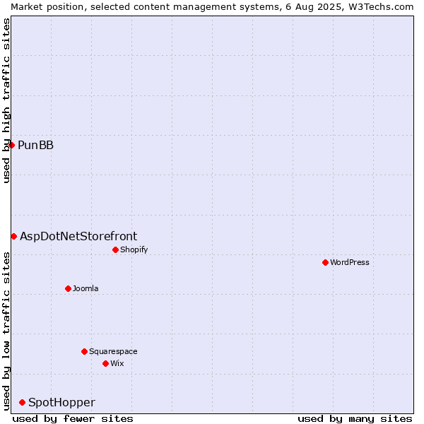 Market position of SpotHopper vs. AspDotNetStorefront vs. PunBB