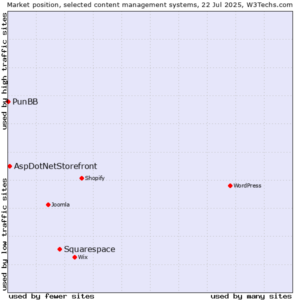 Market position of Squarespace vs. AspDotNetStorefront vs. PunBB