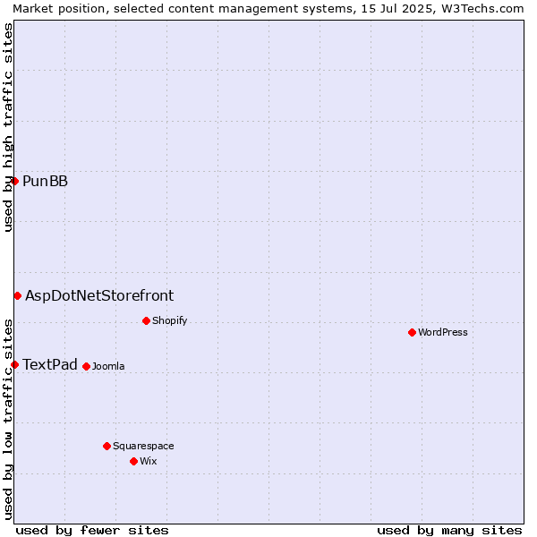 Market position of AspDotNetStorefront vs. PunBB vs. TextPad