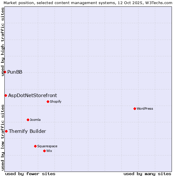 Market position of Themify Builder vs. AspDotNetStorefront vs. PunBB