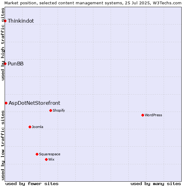 Market position of AspDotNetStorefront vs. Thinkindot vs. PunBB