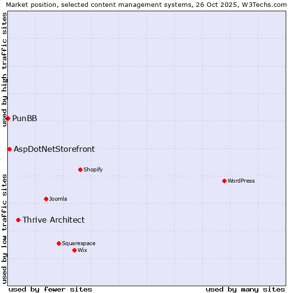 Market position of Thrive Architect vs. AspDotNetStorefront vs. PunBB