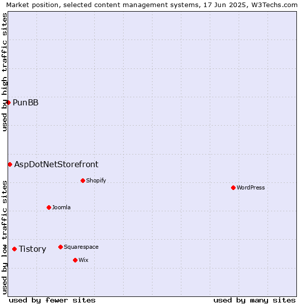 Market position of Tistory vs. AspDotNetStorefront vs. PunBB