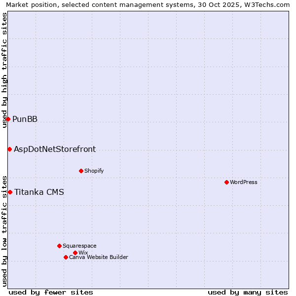 Market position of Titanka CMS vs. AspDotNetStorefront vs. PunBB