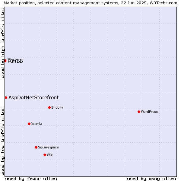 Market position of AspDotNetStorefront vs. PunBB vs. Trac
