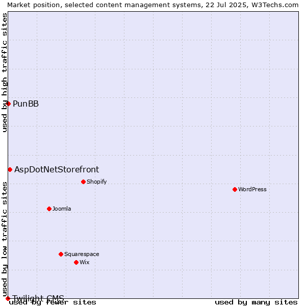 Market position of AspDotNetStorefront vs. PunBB vs. Twilight CMS