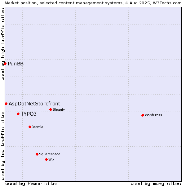 Market position of TYPO3 vs. AspDotNetStorefront vs. PunBB
