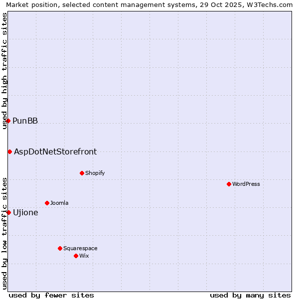 Market position of AspDotNetStorefront vs. Ujione vs. PunBB