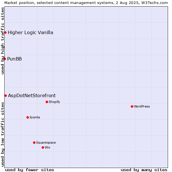 Market position of AspDotNetStorefront vs. Higher Logic Vanilla vs. PunBB