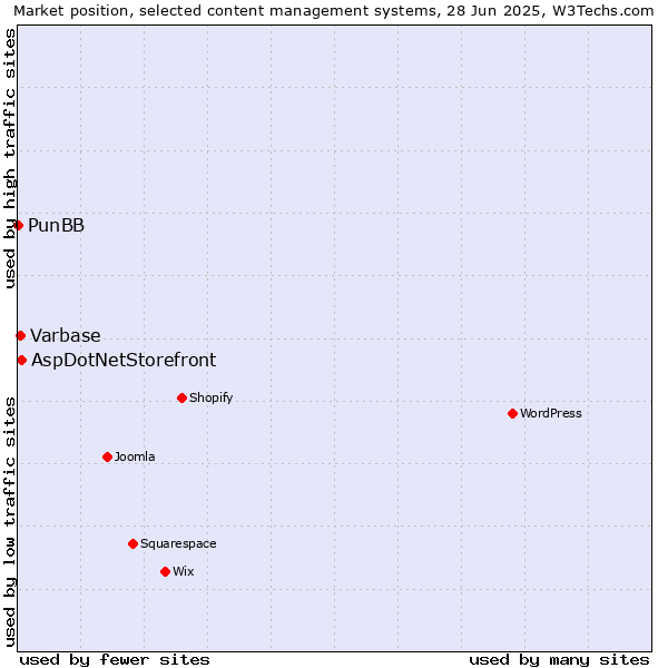 Market position of AspDotNetStorefront vs. Varbase vs. PunBB