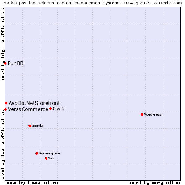 Market position of AspDotNetStorefront vs. VersaCommerce vs. PunBB