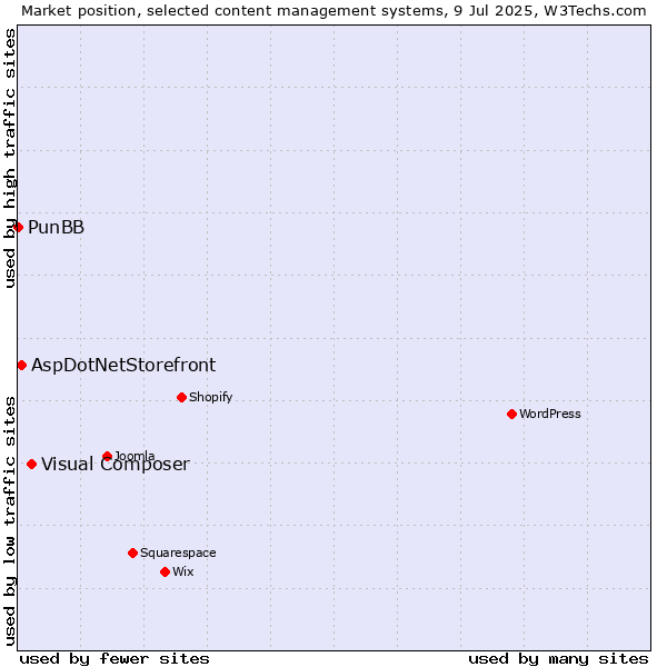 Market position of Visual Composer vs. AspDotNetStorefront vs. PunBB