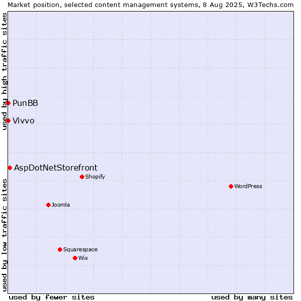 Market position of AspDotNetStorefront vs. PunBB vs. Vivvo