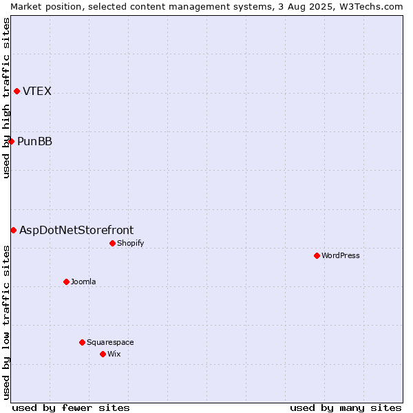 Market position of VTEX vs. AspDotNetStorefront vs. PunBB