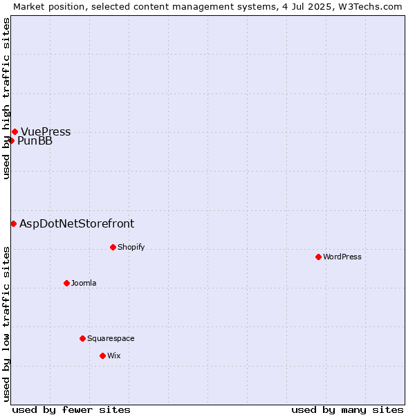 Market position of VuePress vs. AspDotNetStorefront vs. PunBB