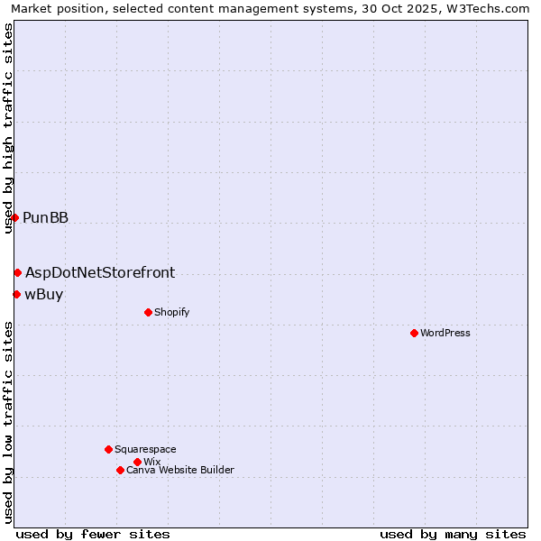 Market position of AspDotNetStorefront vs. wBuy vs. PunBB