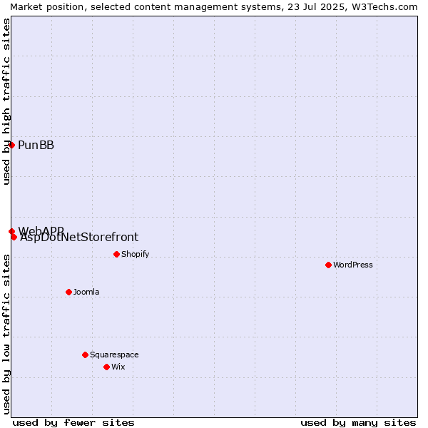 Market position of AspDotNetStorefront vs. PunBB vs. WebAPP