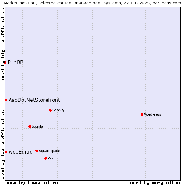 Market position of AspDotNetStorefront vs. webEdition vs. PunBB