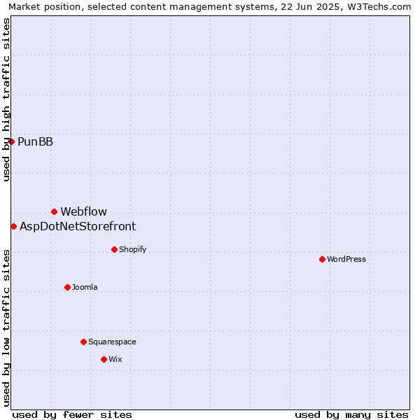 Market position of Webflow vs. AspDotNetStorefront vs. PunBB