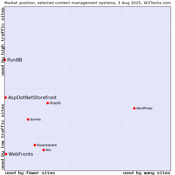 Market position of WebFronts vs. AspDotNetStorefront vs. PunBB