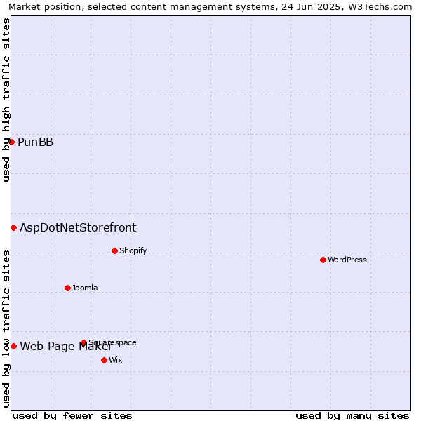 Market position of Web Page Maker vs. AspDotNetStorefront vs. PunBB