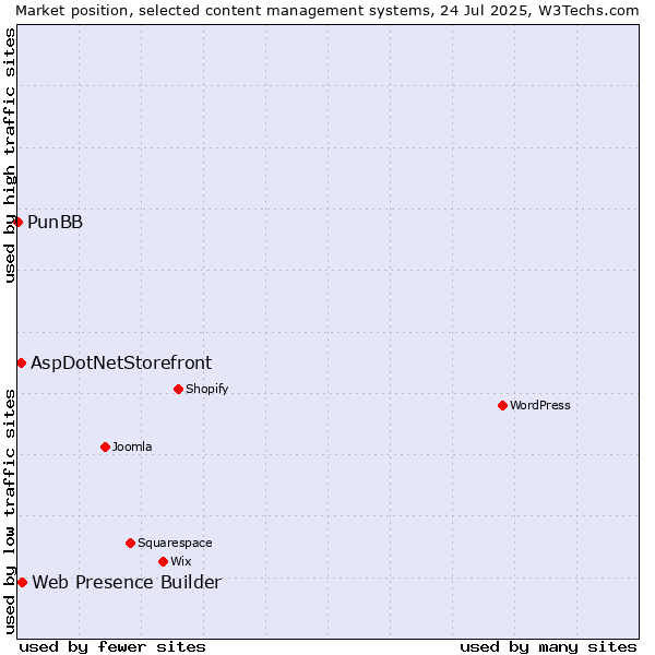Market position of Web Presence Builder vs. AspDotNetStorefront vs. PunBB