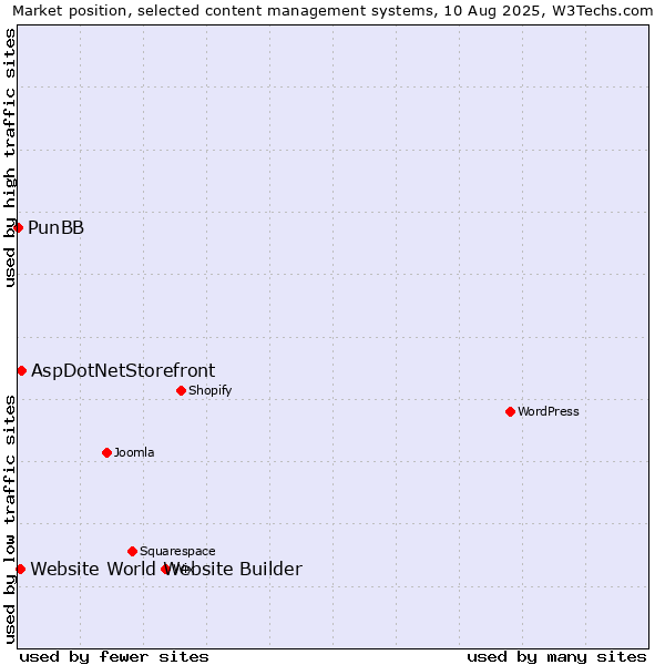 Market position of AspDotNetStorefront vs. Website World Website Builder vs. PunBB