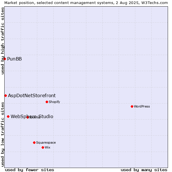 Market position of WebSphere Studio vs. AspDotNetStorefront vs. PunBB