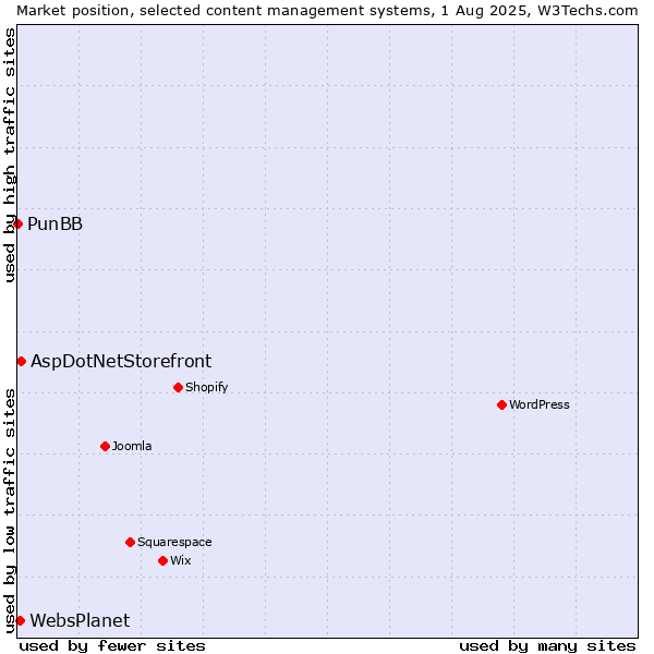 Market position of AspDotNetStorefront vs. WebsPlanet vs. PunBB