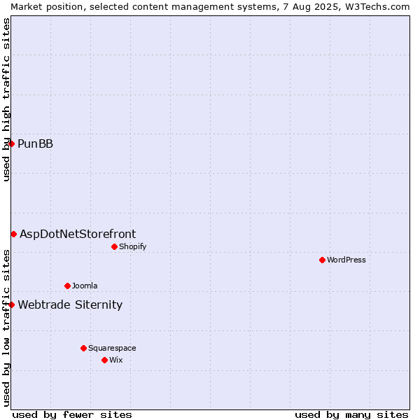 Market position of AspDotNetStorefront vs. PunBB vs. Webtrade Siternity