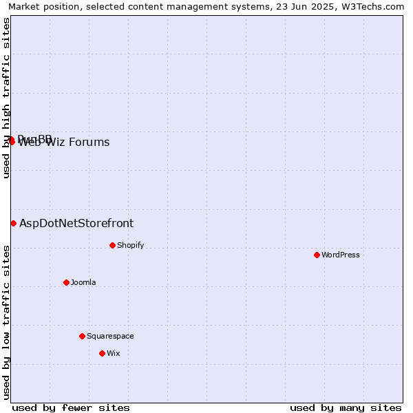 Market position of AspDotNetStorefront vs. Web Wiz Forums vs. PunBB