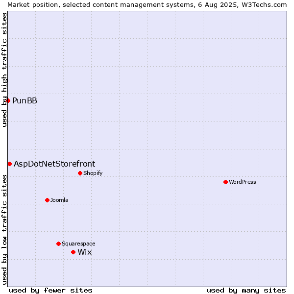 Market position of Wix vs. AspDotNetStorefront vs. PunBB