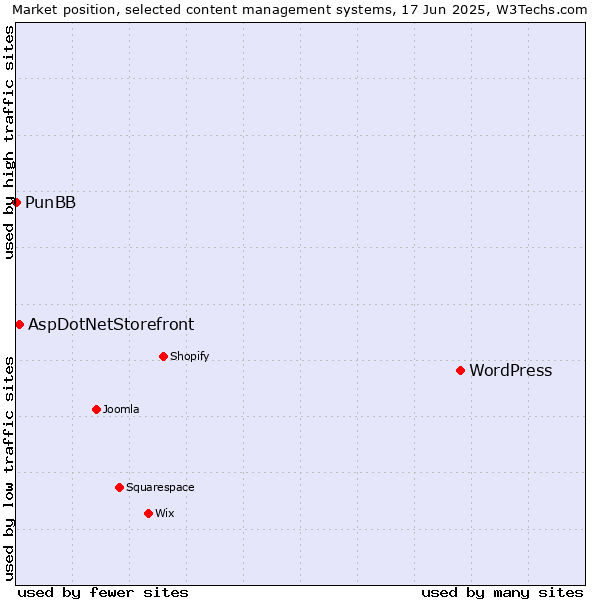 Market position of WordPress vs. AspDotNetStorefront vs. PunBB