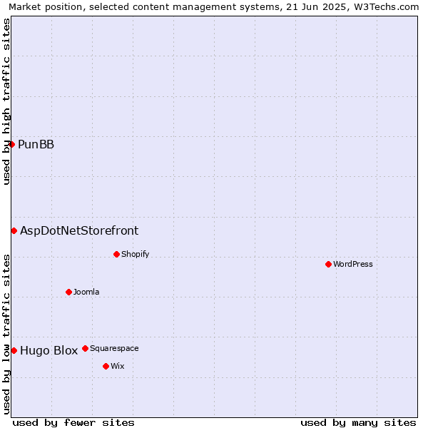 Market position of AspDotNetStorefront vs. Hugo Blox vs. PunBB