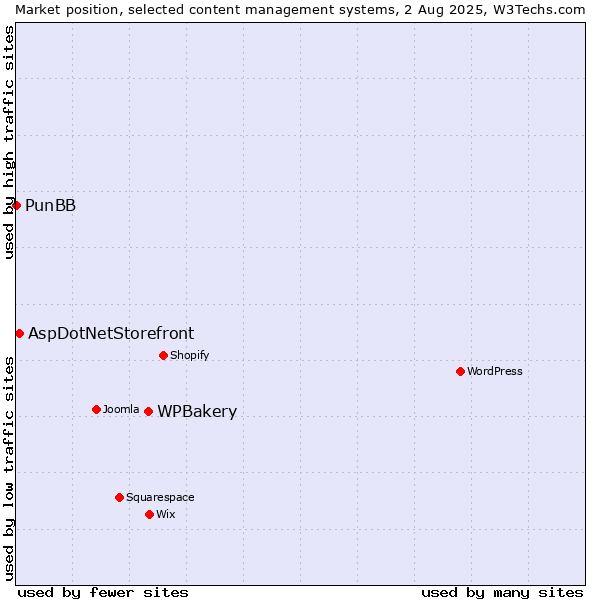 Market position of WPBakery vs. AspDotNetStorefront vs. PunBB