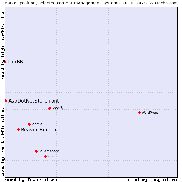 Market position of Beaver Builder vs. AspDotNetStorefront vs. PunBB