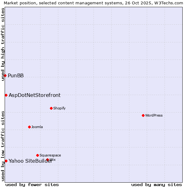 Market position of Yahoo SiteBuilder vs. AspDotNetStorefront vs. PunBB