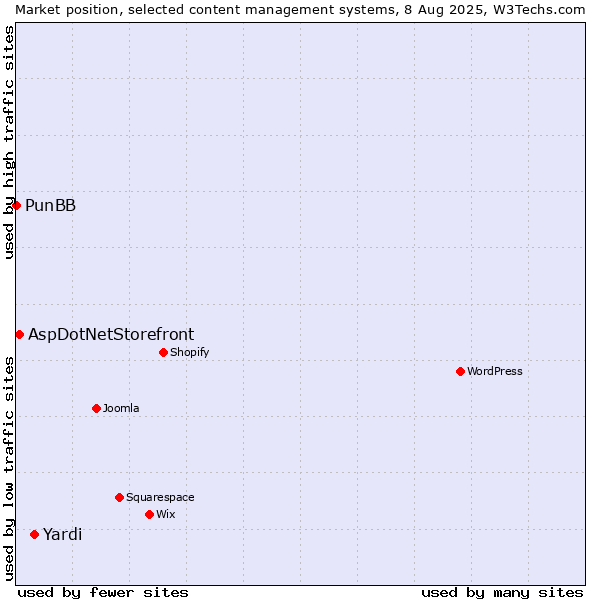 Market position of Yardi vs. AspDotNetStorefront vs. PunBB
